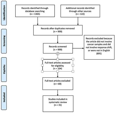 The Role of Response-Shift in Studies Assessing Quality of <mark class="highlighted">Life Outcomes</mark> Among Cancer Patients: A Systematic Review